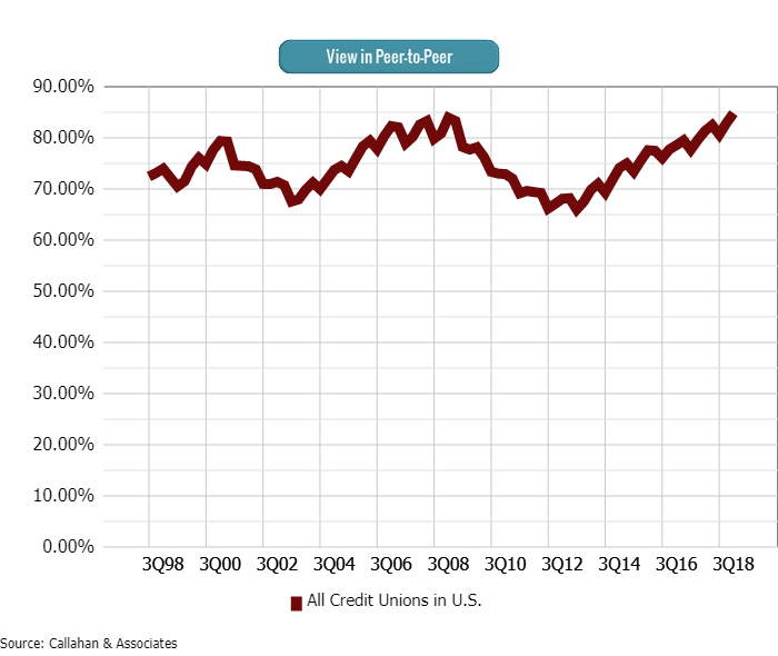 6 Ways To Attract And Retain Deposits Credit Unions